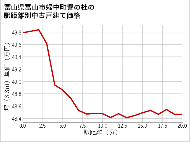 富山県富山市婦中町響の杜の徒歩距離別の中古戸建て坪単価