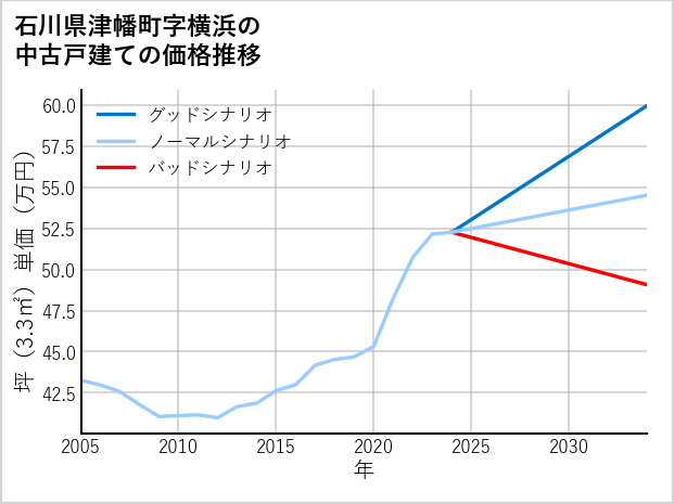 石川県津幡町横浜の中古戸建て価格推移