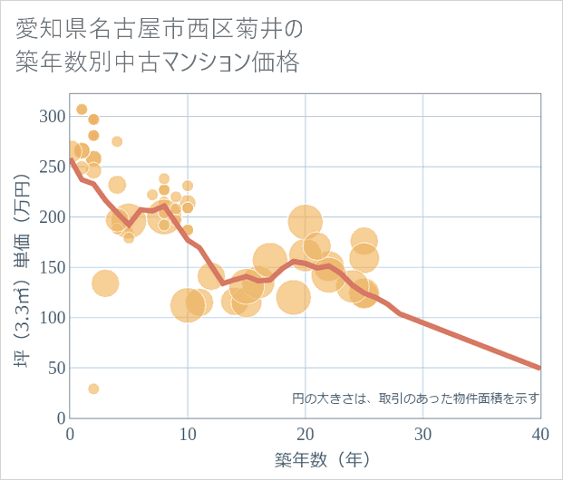 愛知県名古屋市西区菊井の築年数別の中古マンション坪単価