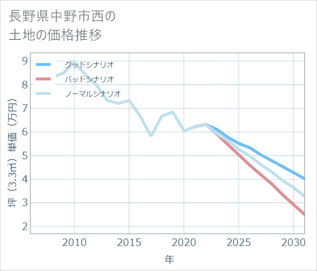 長野県中野市西の土地価格推移