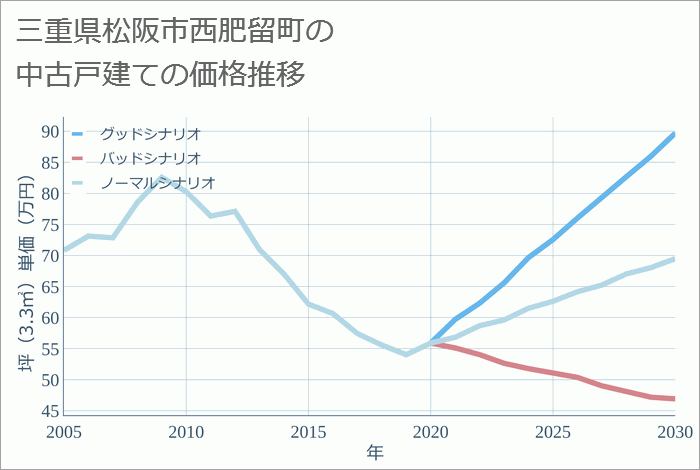 三重県松阪市西肥留町の中古戸建て価格推移