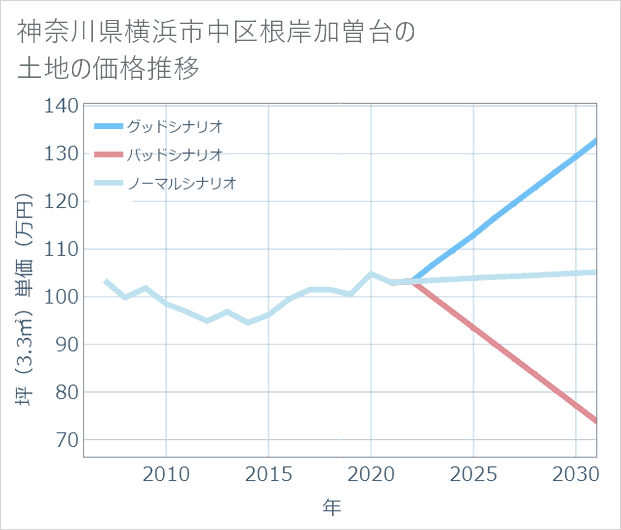 神奈川県横浜市中区根岸加曽台の土地価格推移