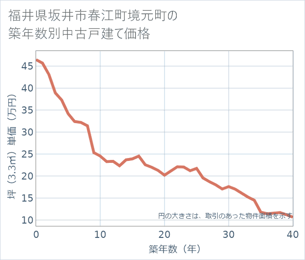 福井県坂井市春江町境元町の築年数別の中古戸建て坪単価