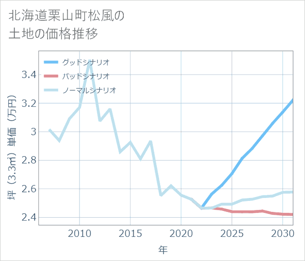北海道栗山町松風の土地価格推移