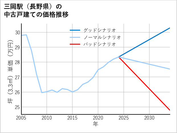 三岡駅（長野県）の中古戸建て価格推移