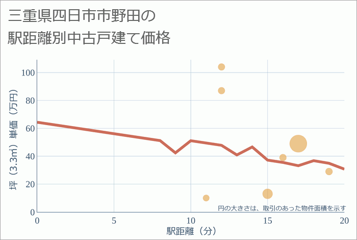 三重県四日市市野田の徒歩距離別の中古戸建て坪単価