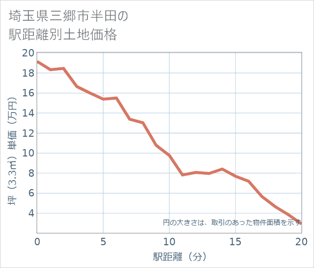 埼玉県三郷市半田の徒歩距離別の土地坪単価