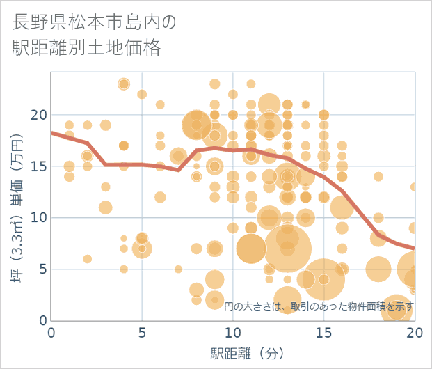 長野県松本市島内の徒歩距離別の土地坪単価