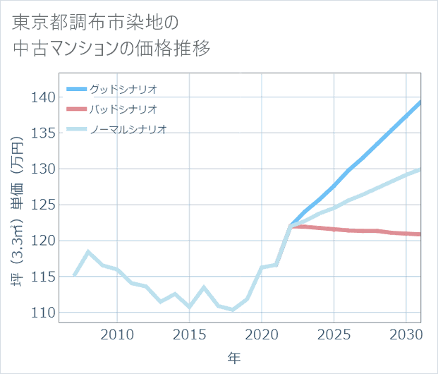 東京都調布市染地の中古マンション価格推移