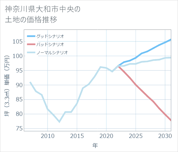神奈川県大和市中央の土地価格推移