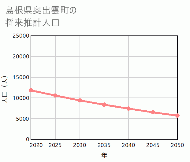 奥出雲町の将来推計人口