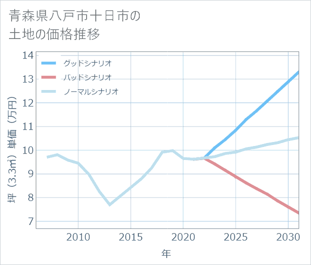 青森県八戸市十日市の土地価格推移