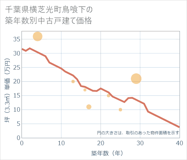 千葉県横芝光町鳥喰下の築年数別の中古戸建て坪単価