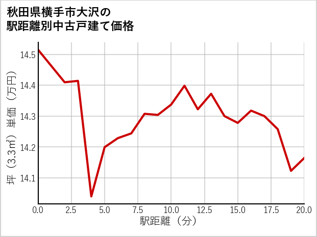 秋田県横手市大沢の徒歩距離別の中古戸建て坪単価