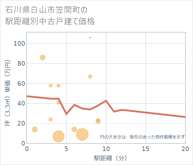 石川県白山市笠間町の徒歩距離別の中古戸建て坪単価