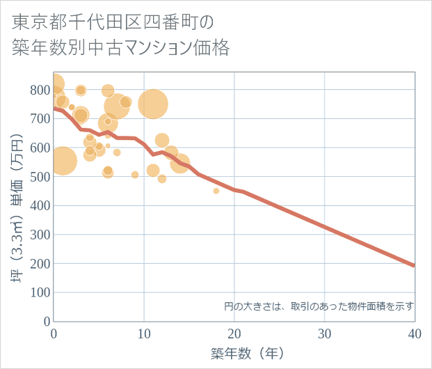 東京都千代田区四番町の築年数別の中古マンション坪単価
