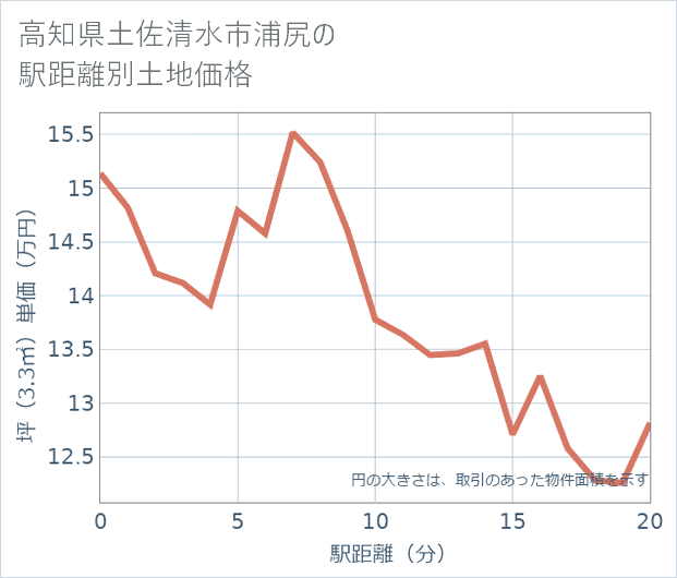 高知県土佐清水市浦尻の徒歩距離別の土地坪単価