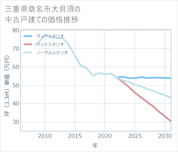三重県桑名市大貝須の中古戸建て価格推移