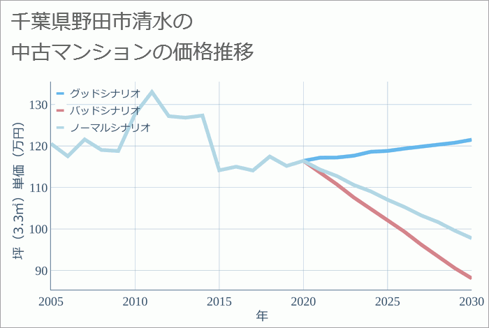 千葉県野田市清水の中古マンション価格推移