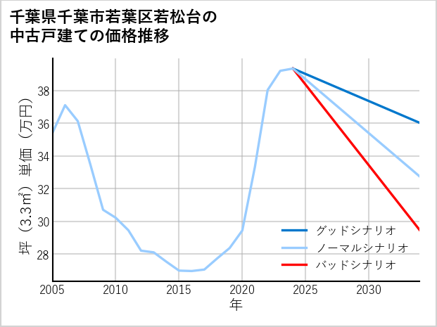 千葉県千葉市若葉区若松台の中古戸建て価格推移