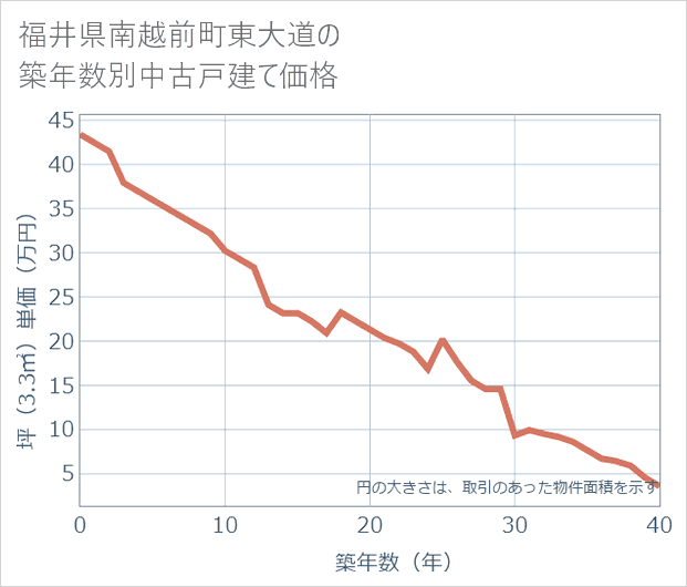 福井県南越前町東大道の築年数別の中古戸建て坪単価