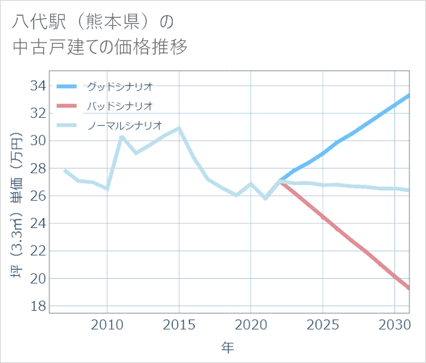 八代駅(熊本県)の中古戸建て価格推移