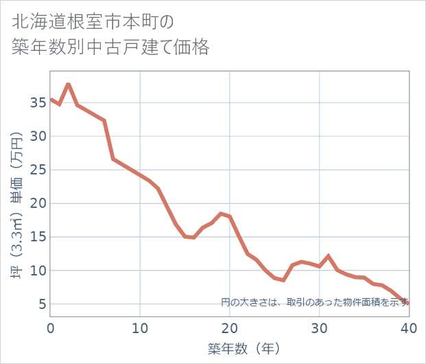 北海道根室市本町の築年数別の中古戸建て坪単価