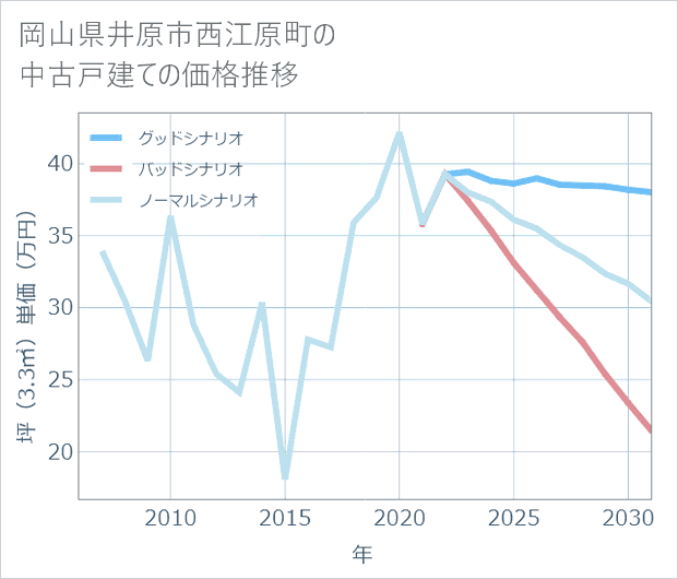 岡山県井原市西江原町の中古戸建て価格推移