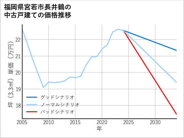 福岡県宮若市長井鶴の中古戸建て価格推移