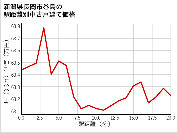 新潟県長岡市巻島の徒歩距離別の中古戸建て坪単価