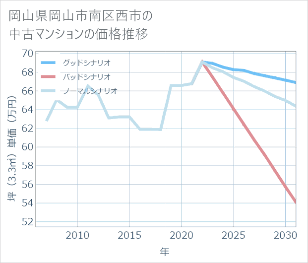 岡山県岡山市南区西市の中古マンション価格推移
