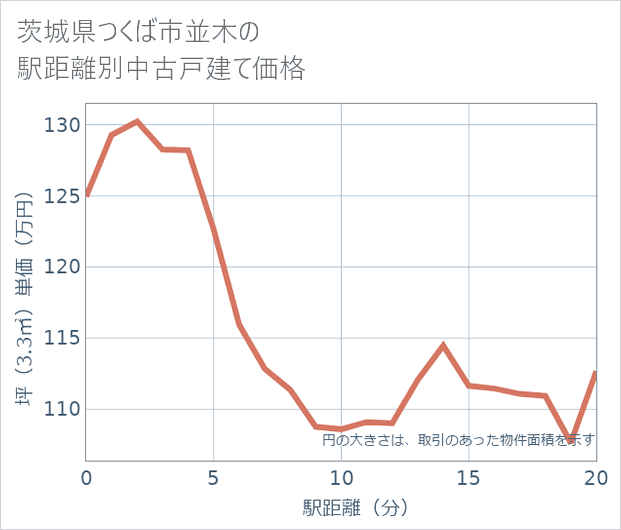 茨城県つくば市並木の徒歩距離別の中古戸建て坪単価