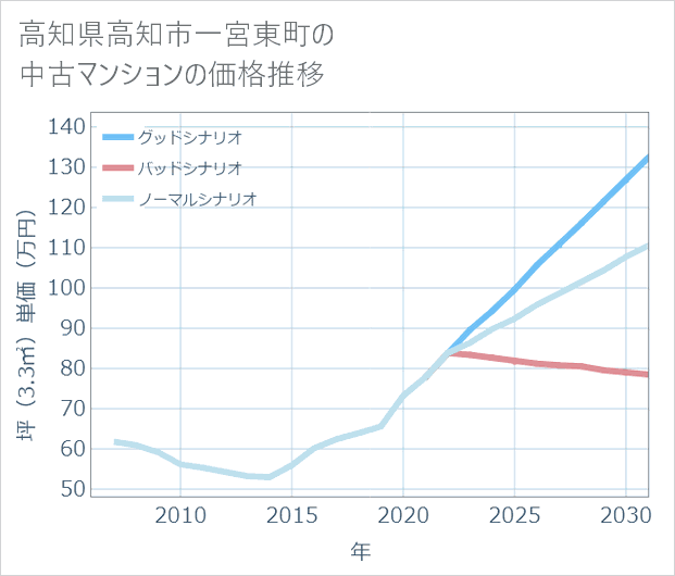 高知県高知市一宮東町の中古マンション価格推移