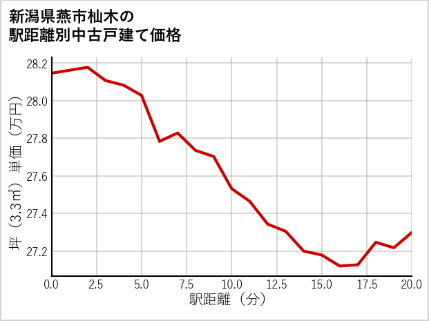 新潟県燕市杣木の徒歩距離別の中古戸建て坪単価