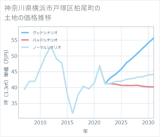 神奈川県横浜市戸塚区柏尾町の土地価格推移