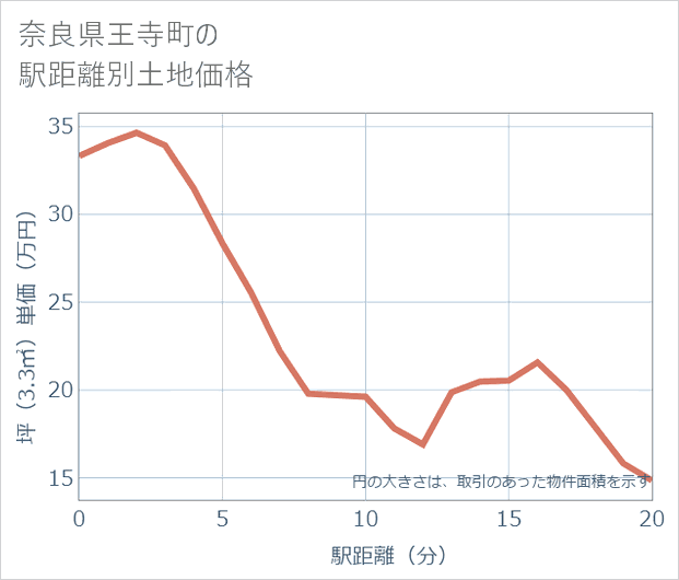 奈良県王寺町の徒歩距離別の土地坪単価
