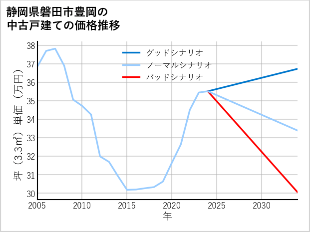 静岡県磐田市豊岡の中古戸建て価格推移