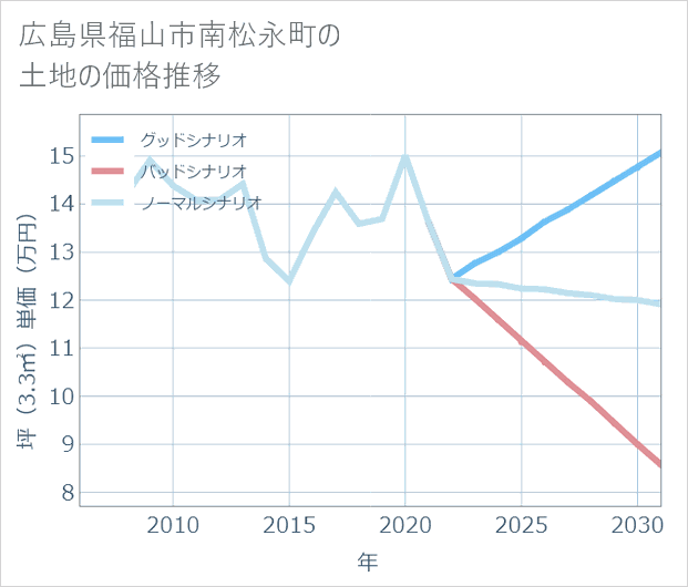 広島県福山市南松永町の土地価格推移