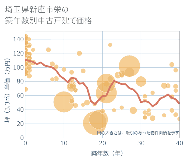 埼玉県新座市栄の築年数別の中古戸建て坪単価