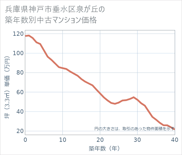 兵庫県神戸市垂水区泉が丘の築年数別の中古マンション坪単価
