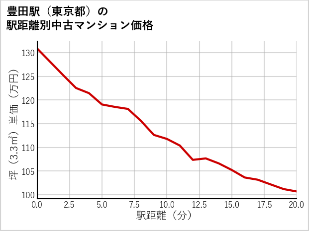 豊田駅（東京都）の徒歩距離別の中古マンション坪単価