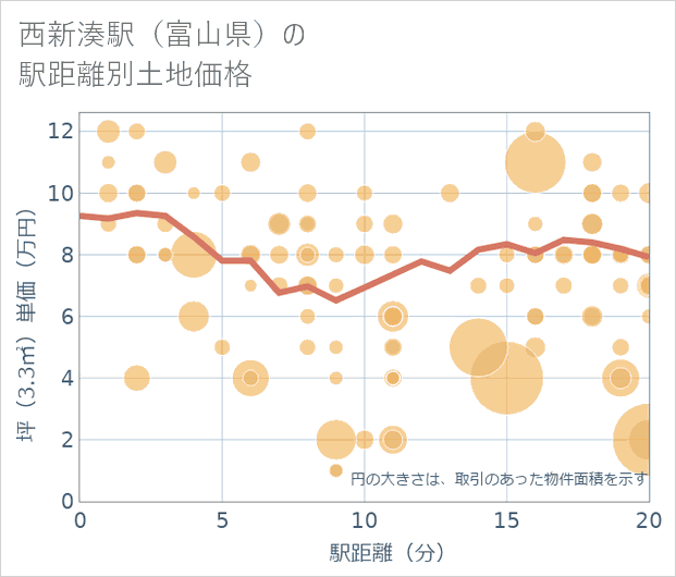 西新湊駅(富山県)の徒歩距離別の土地坪単価