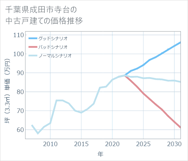 千葉県成田市寺台の中古戸建て価格推移