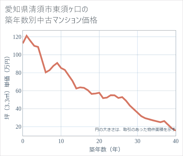 愛知県清須市東須ケ口の築年数別の中古マンション坪単価
