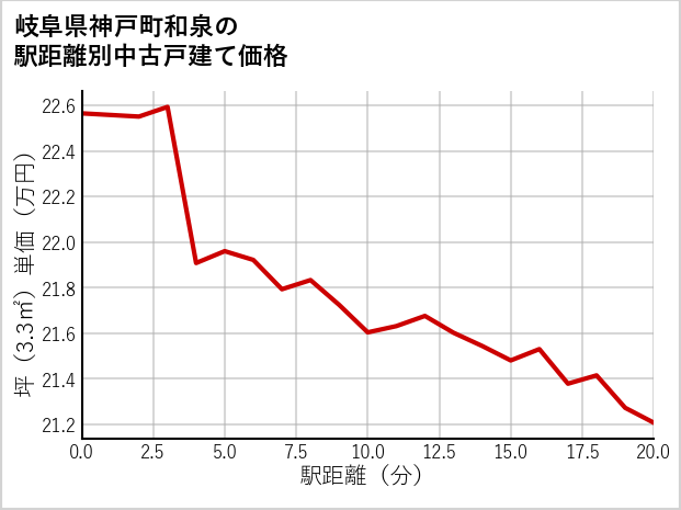 岐阜県神戸町和泉の徒歩距離別の中古戸建て坪単価