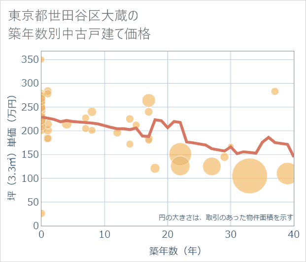 東京都世田谷区大蔵の築年数別の中古戸建て坪単価