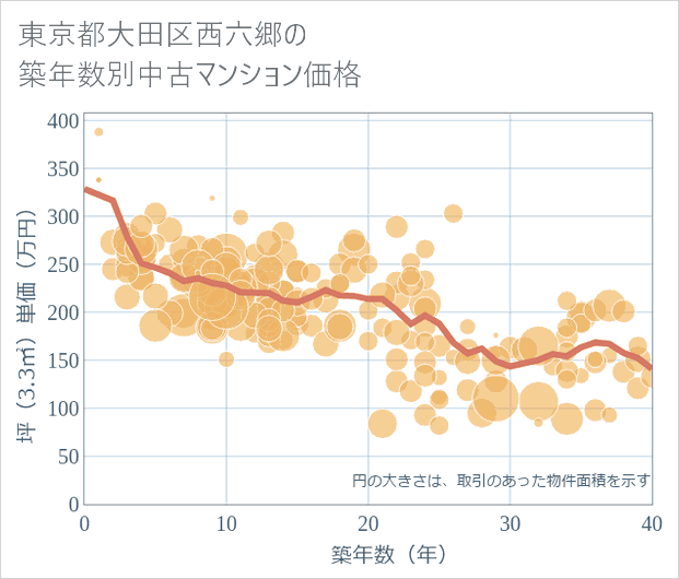 東京都大田区西六郷の築年数別の中古マンション坪単価