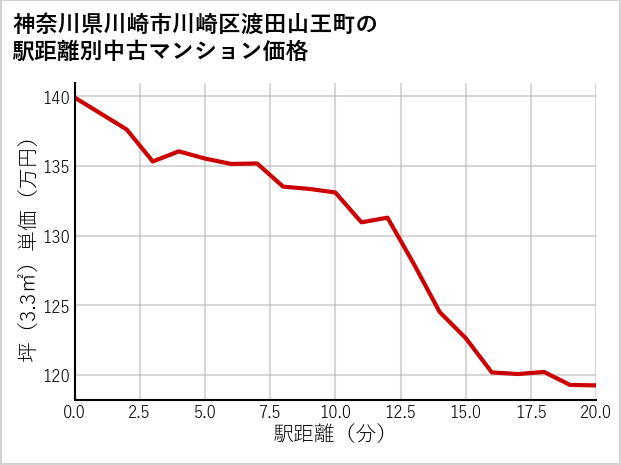 神奈川県川崎市川崎区渡田山王町の徒歩距離別の中古マンション坪単価