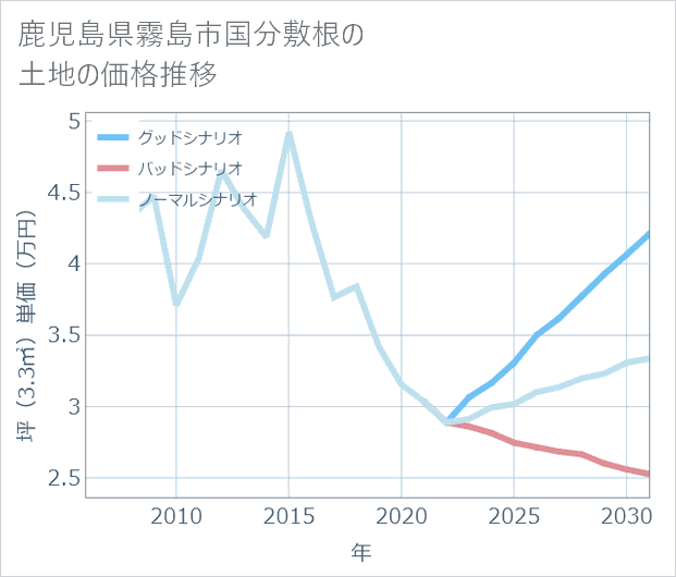鹿児島県霧島市国分敷根の土地価格推移