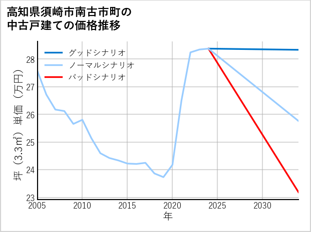 高知県須崎市南古市町の中古戸建て価格推移